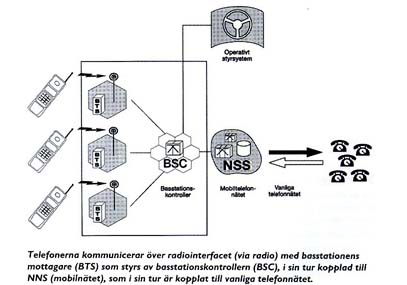 Figur. Telefonen st�r i kontakt med basstation, v�xel, och det fasta
 telefonn�tet.
